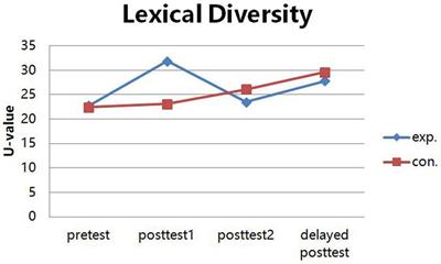 Effects of mobile-assisted reading materials on children’s L1 lexical development
